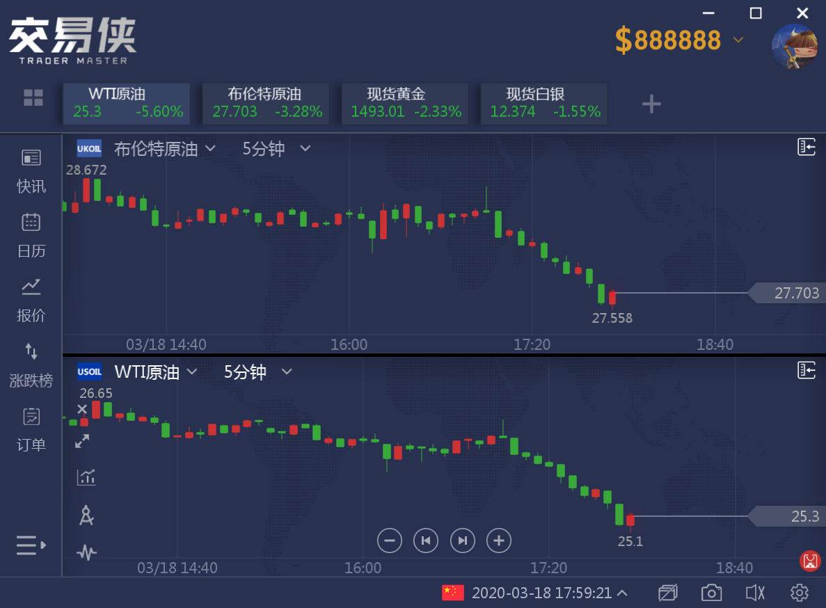 跌跌不休！美油再次重挫逾8%，投行表示还没跌到底 