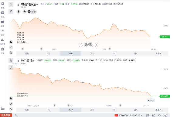 国际油价最新消息：跌跌跌！WTI原油暴挫23%，这场“周一大屠杀”有多少人逃生？ 