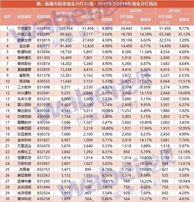 新三板做市股票现金分红30强:连续3年股息率超过3%