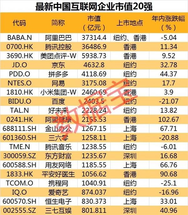 中国互联网企业市值榜出炉金山办公夺得a股榜首