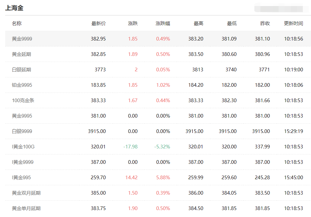 514今日黄金价格走势预测黄金价格今天多少一克