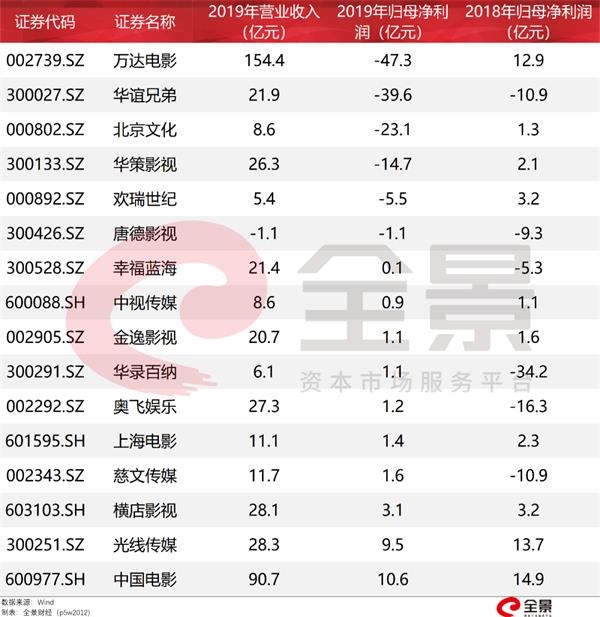 13000家影视企业消失了2020年电影行业太难了