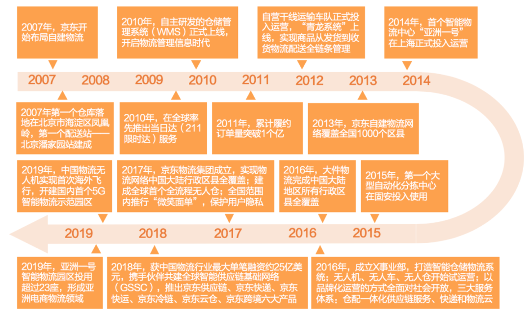 图49:京东物流发展历程