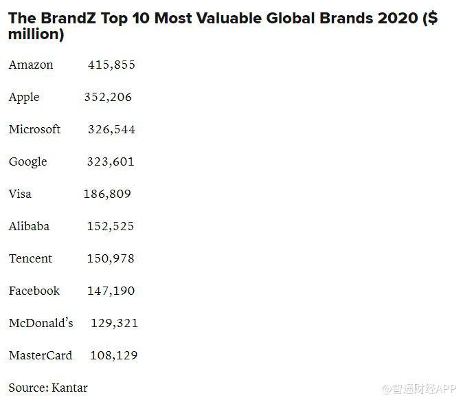 The BrandZ Top 10 Most Valuable Global Brands 2020 ($ million).jpg