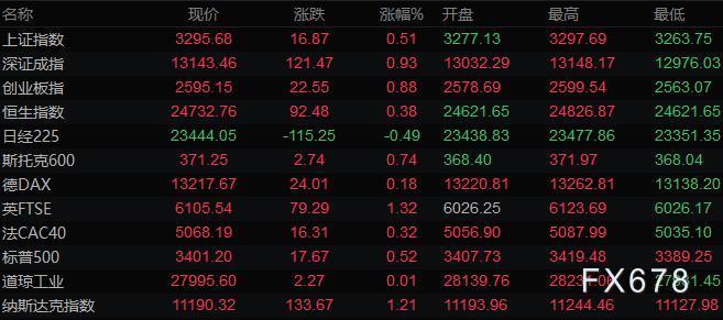 全球股市 全球股市