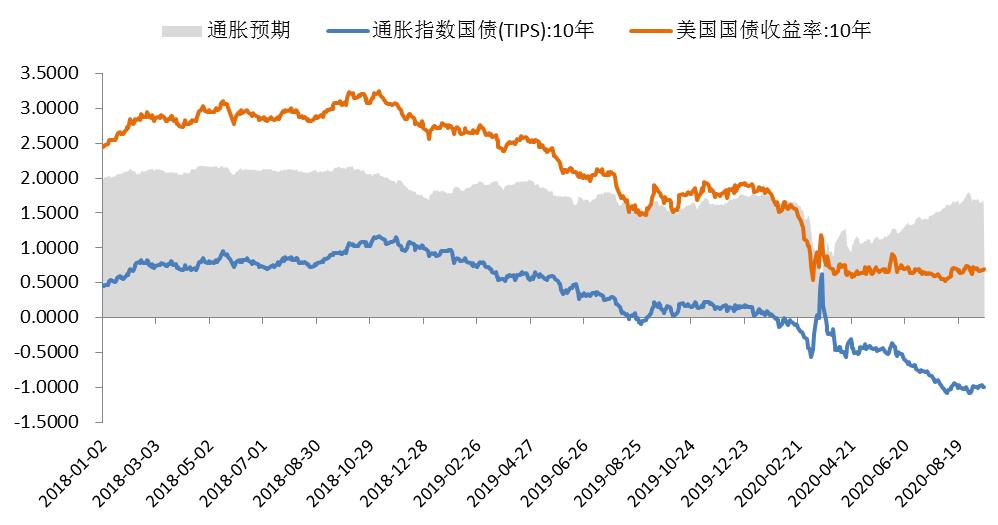 图3:美债收益率与通胀预期 数据来源:Wind
