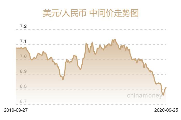 美元/人民币中间价走势图 来源：中国货币网