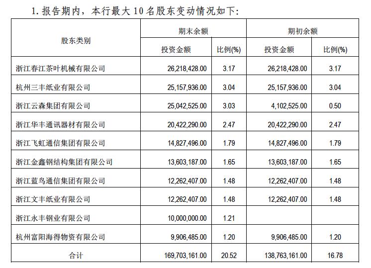 截至2019年末，富阳农商行前十大股东情况。