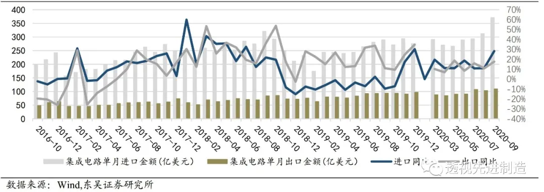 附录三:本月(2020年11月)有更新的半导体设备采购数据分析表1:华力