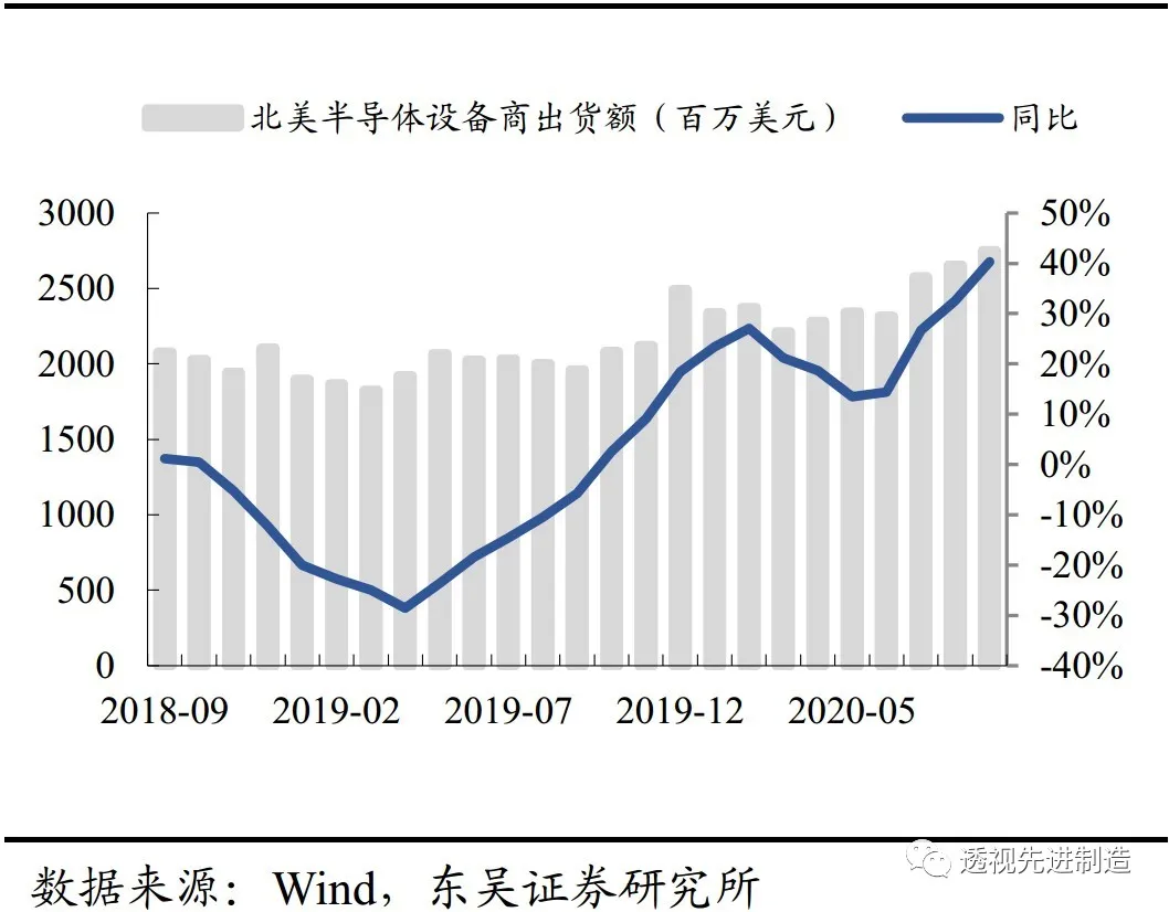 9%附录二:本月有更新的集成电路进出口数据分析图5:9月集成电路进口