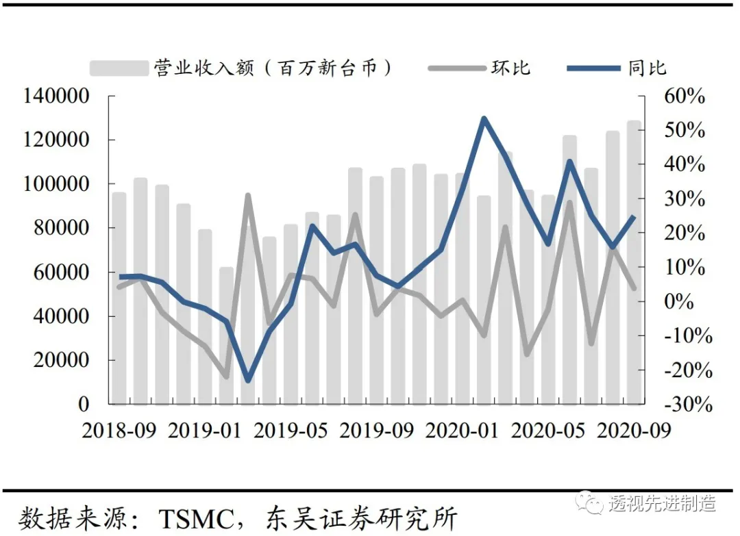 6%附录三:本月(2020年11月)有更新的半导体设备采购数据分析表1:华力