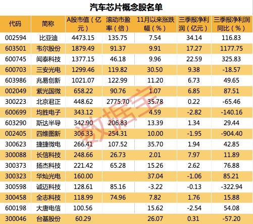 国际汽车芯片巨头抬价 资金悄悄埋伏 曝概念股名单