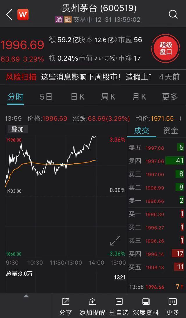 贵州茅台涨超3市值首次突破25万亿元