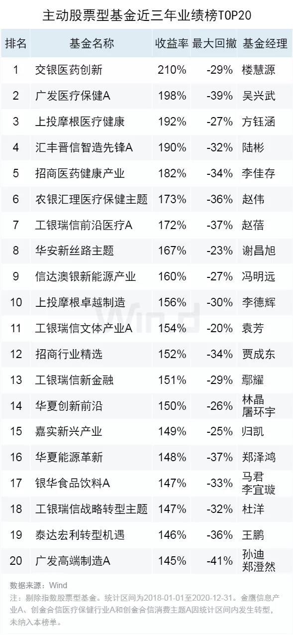 白酒基金2020排名_...股基排名大战正被白酒改写,广发高端制造A遭步步紧
