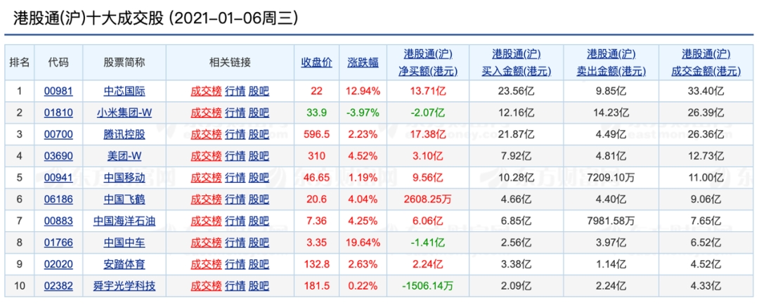 1月6日,港股通(沪)十大成交股分别为中芯国际,小米集团,腾讯控股