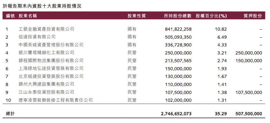 截至2020年6月末锦州银行前十大内资股股东。