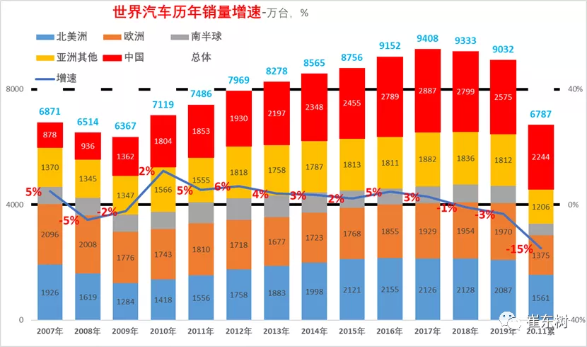 1,历年世界汽车销量