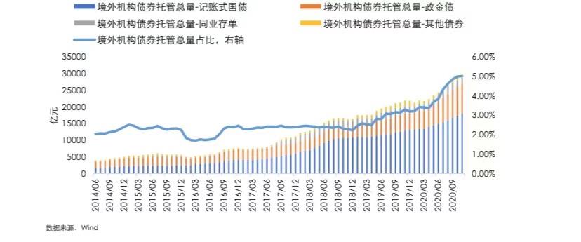 外资加速增持中国国债  来源：东方金诚研究发展部