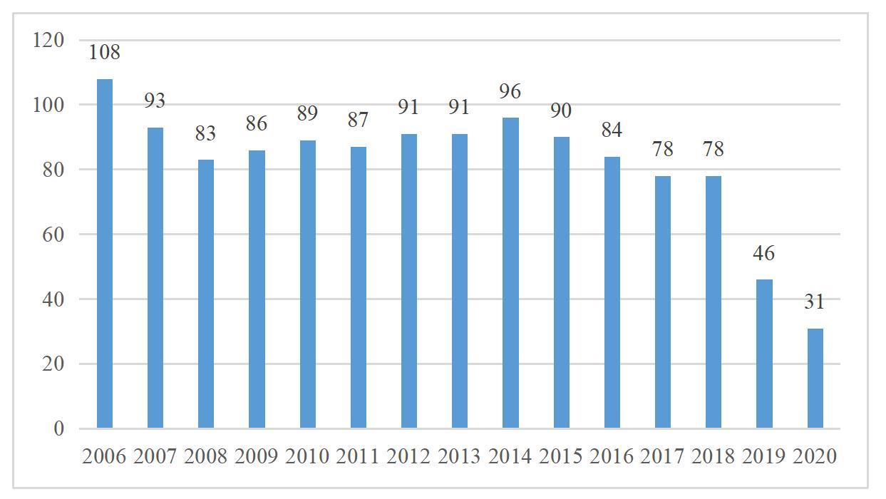   图1：2006-2010年中国营商环境排名