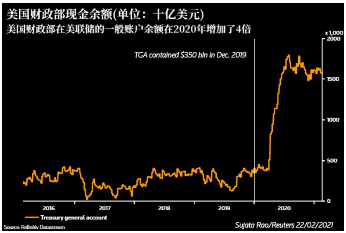 两年期美国国债溢价发行为历史上首次