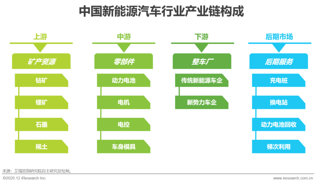 同时,充电桩,换电站等服务于新能源汽车后市场的产业也将在产业链中