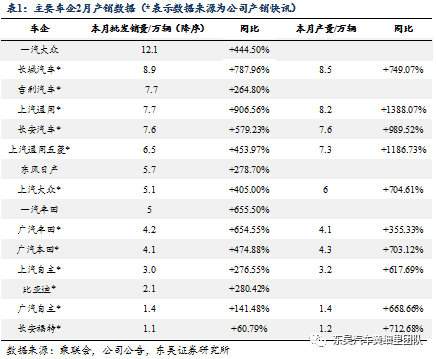 批发销量绝对值上一汽大众表现最佳,同比增速上汽通用表现最佳,广汽