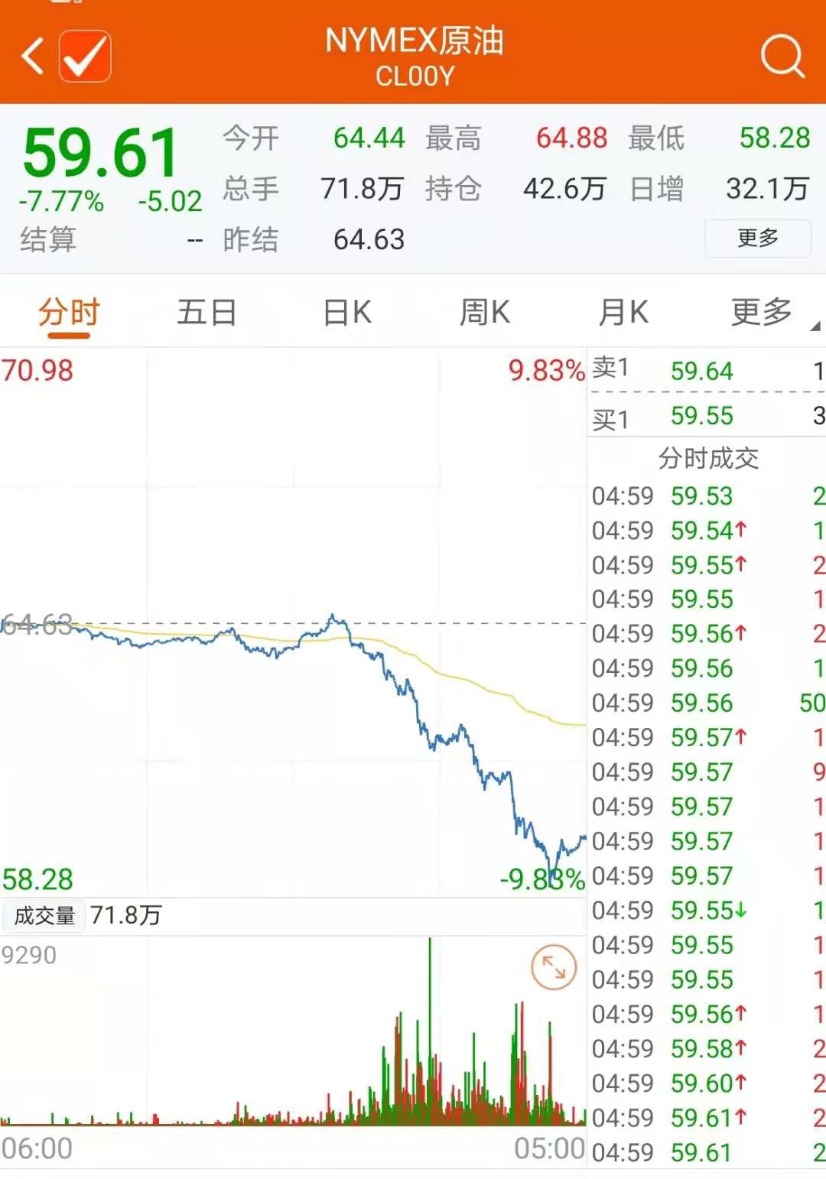 普遍重挫,卡隆石油跌逾16%,墨菲石油跌逾9%,马拉松石油,阿帕奇石油