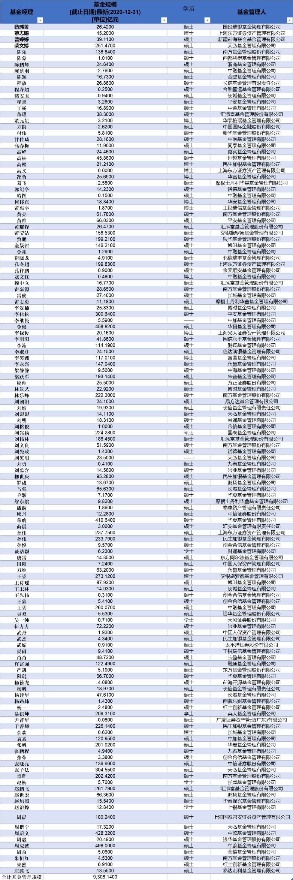 基金经理院校榜:这三所名校毕业生更容易掌管基金