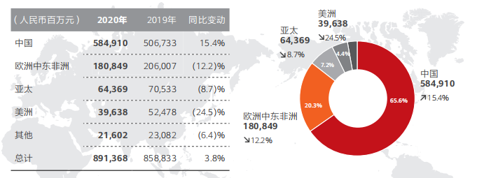 华为2020年财报:净利润646亿,同比增长3.2%