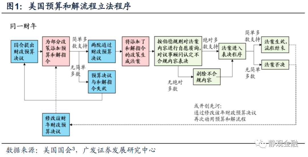 每一财年美国国会仅通过一次财政预算决议并同时添加和解流程指令