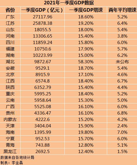 22省份一季度gdp:湖北增速第一,7省跑赢全国