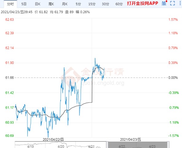 2021年4月23日原油价格走势分析
