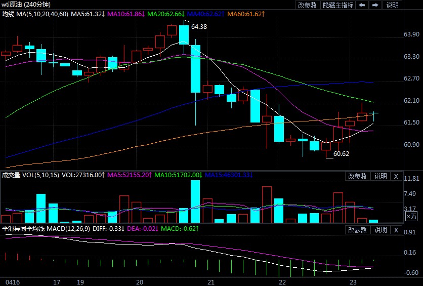 2021年4月23日原油价格走势分析