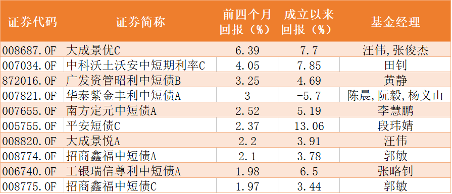 基金月排行榜_近一个月基金净值增长排行榜(2)