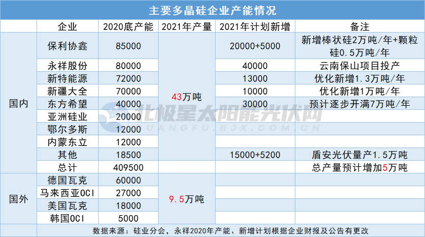 根据中国有色金属工业协会硅业分会数据统计,2020年国内多晶硅产能42