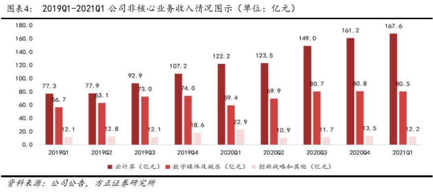 阿里巴巴sw099882021q1fy2021点评纪要发力下沉市场见效多业务增长亮