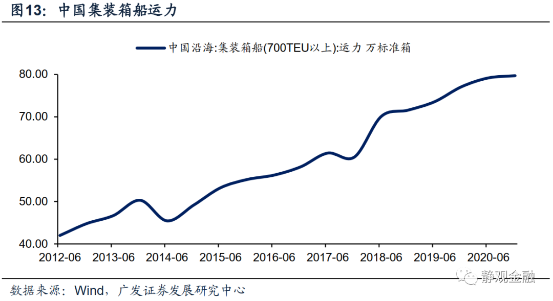 广发证券怎么看全球通胀重要推手海运价格走势