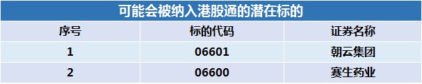 恒指季检结果出炉这些个股有望晋升港股通标的