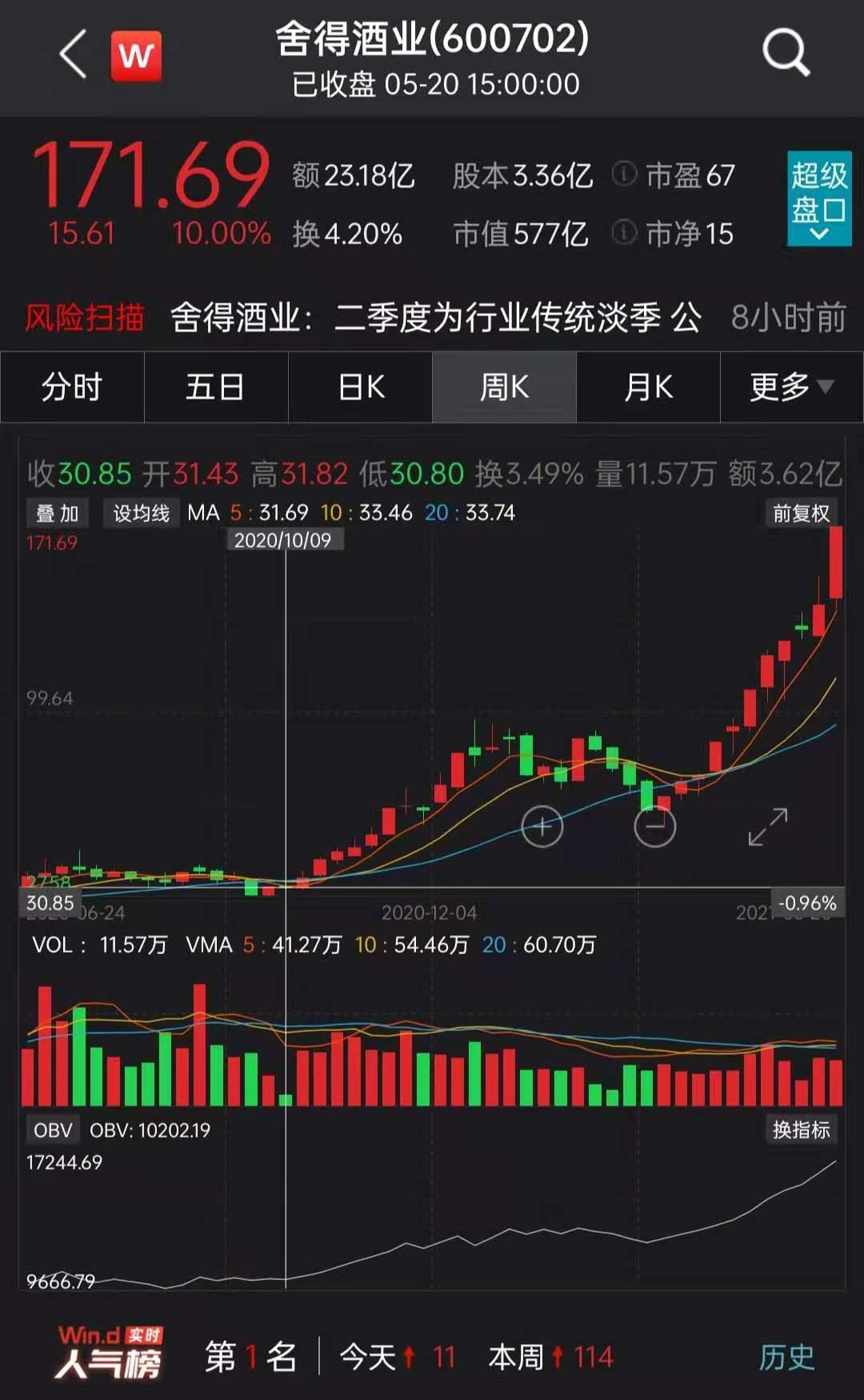 舍得酒业提醒二季度经营存不确定性脱帽后股价创历史新高