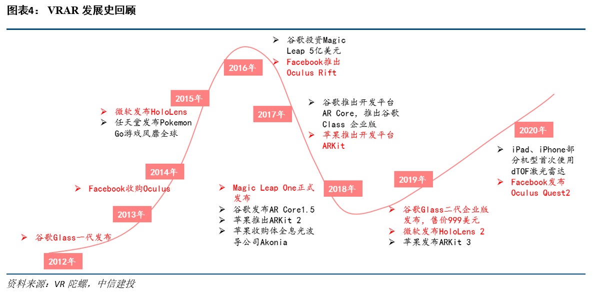 中信建投:vr/ar产业链日趋成熟,行业爆发在即_股市_第