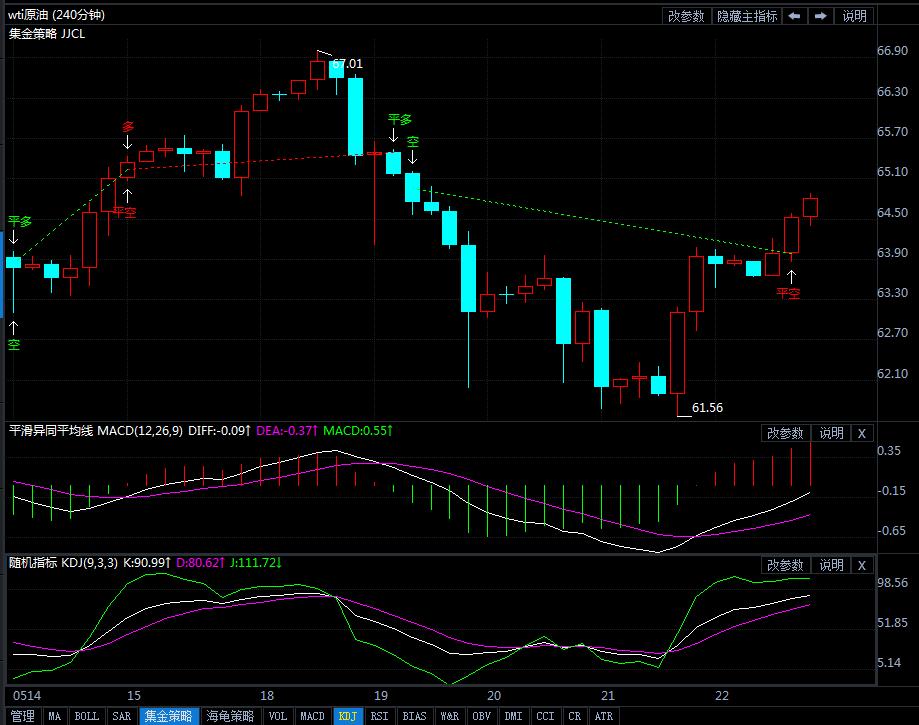快慢线死叉向下,4小时线处于明显的空头走势,原油目前上方均线压力较
