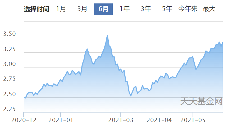 农银医疗保健股票近6月单位净值走势