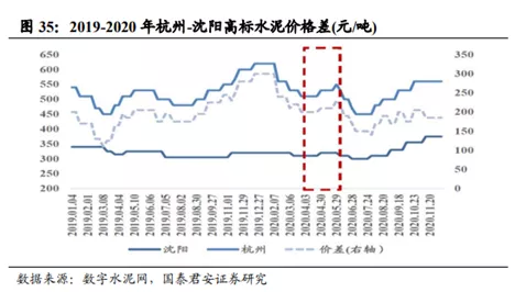 水泥股这五年逻辑嬗变之复盘