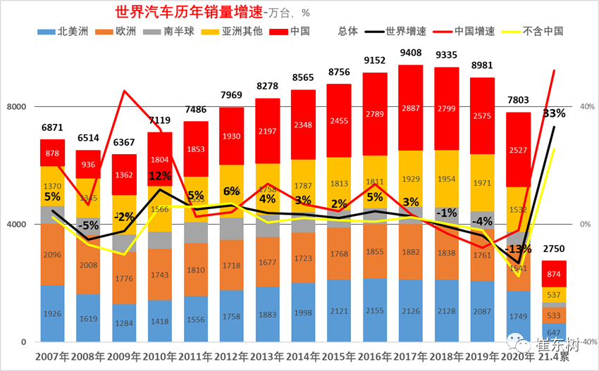 崔东树21年14月中国占汽车世界份额32创新高