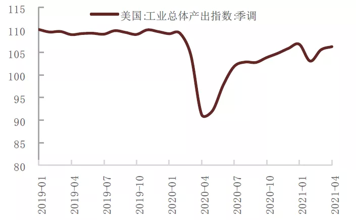 美国工业生产尚未完全恢复至疫情前水平