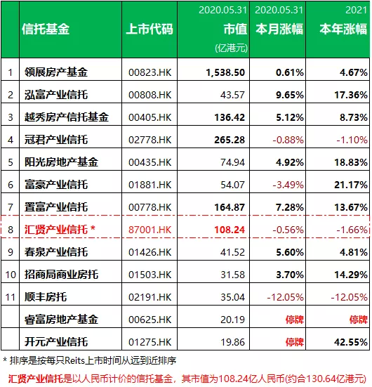 11家"reits",占港股市值的0.47%