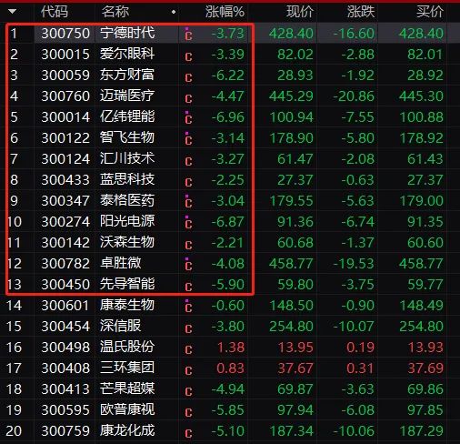 行情数据显示,截至午间收盘,锂电池指数跌4.46%.