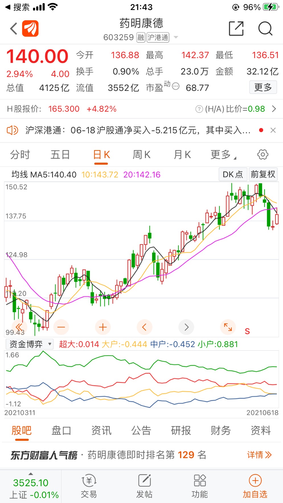 高莉6月18日在发布会上表示,上海瀛翊在未进行预披露的情况下减持股票