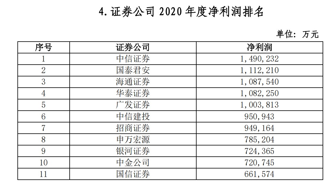 日前,中国证券业协会发布了2020年证券公司经营业绩指标排名情况.