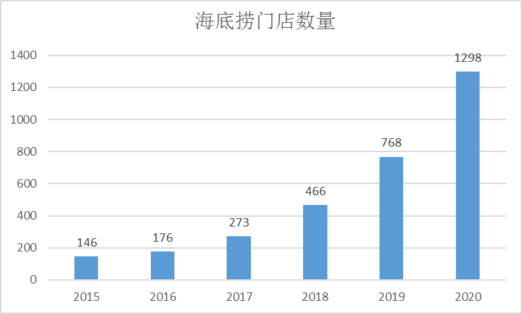 持续增长的海底捞门店数量.来源:choice